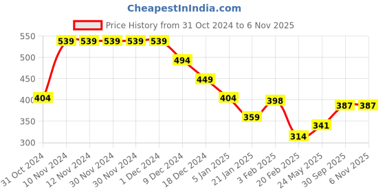 firstcry.com Anthrilo Half Sleeves Nail Paint Printed Summer  Comfort Fit Tee - White anthrilo Price History Graph from 31 Oct 2024 to 4 Nov 2025