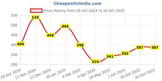 firstcry.com Anthrilo Half Sleeves Nail Paint Printed Summer  Comfort Fit Tee - White anthrilo Price History Graph from 29 Oct 2024 to 20 Oct 2025