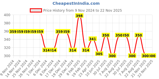 firstcry.com Anthrilo Half Sleeves Night Theme Printed Tee - Black anthrilo Price History Graph from 9 Nov 2024 to 22 Nov 2025