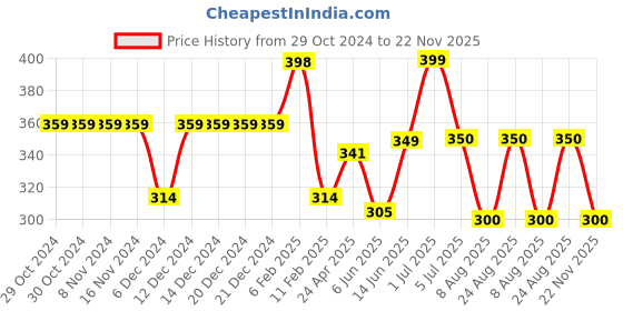 firstcry.com Anthrilo Half Sleeves Night Theme Printed Tee - Black anthrilo Price History Graph from 29 Oct 2024 to 22 Nov 2025