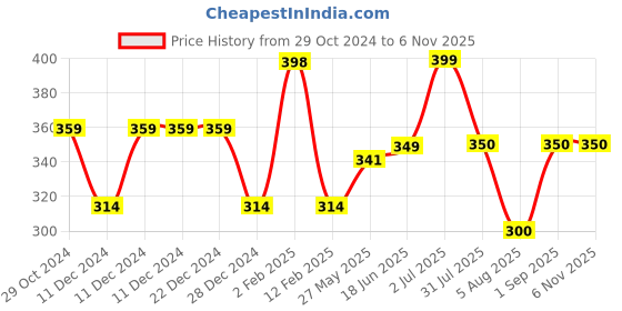 firstcry.com Anthrilo Half Sleeves Night Theme Printed Tee - Black anthrilo Price History Graph from 29 Oct 2024 to 4 Nov 2025