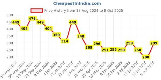 firstcry.com Anthrilo Half Sleeves Ruffle Detailing & Artist Print Tee - White anthrilo Price History Graph from 18 Aug 2024 to 9 Oct 2025