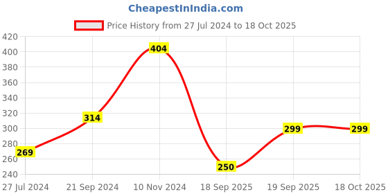 firstcry.com Anthrilo Half Sleeves Side Taped Tee - Blue anthrilo Price History Graph from 27 Jul 2024 to 18 Oct 2025