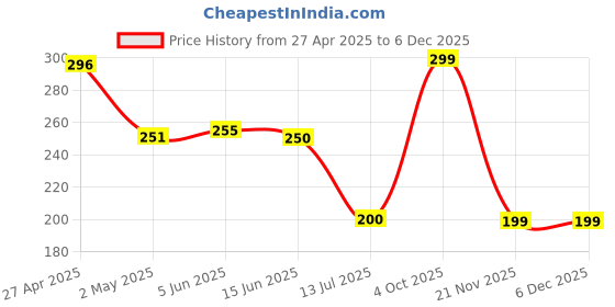 firstcry.com Anthrilo Half Sleeves Silver Bow Applique Top - Peach anthrilo Price History Graph from 27 Apr 2025 to 2 Dec 2025