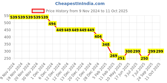 firstcry.com Anthrilo Half Sleeves Solid Summer Tee   - Peach anthrilo Price History Graph from 9 Nov 2024 to 10 Oct 2025