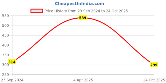 firstcry.com Anthrilo Half Sleeves Solid Tee - Pink anthrilo Price History Graph from 23 Sep 2024 to 24 Oct 2025