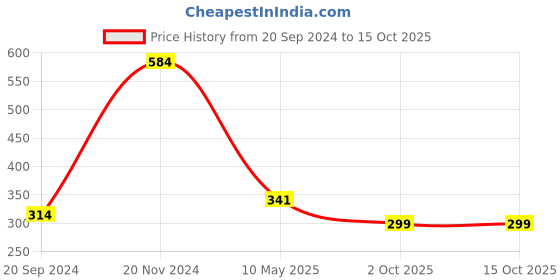 firstcry.com Anthrilo Half Sleeves Solid Tee - Pink anthrilo Price History Graph from 20 Sep 2024 to 14 Oct 2025