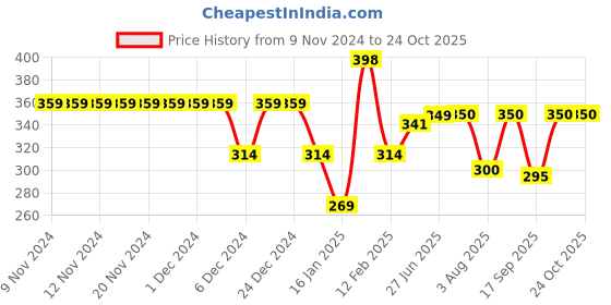 firstcry.com Anthrilo Half Sleeves Space Theme Printed Tee - Black anthrilo Price History Graph from 9 Nov 2024 to 22 Oct 2025