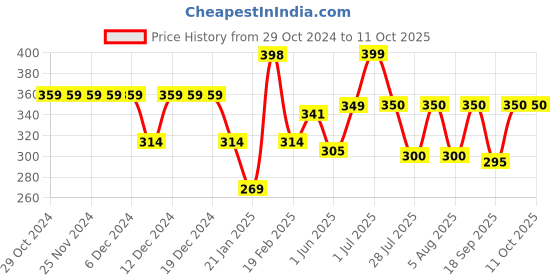 firstcry.com Anthrilo Half Sleeves Space Theme Printed Tee - Black anthrilo Price History Graph from 29 Oct 2024 to 11 Oct 2025