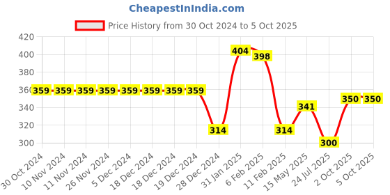 firstcry.com Anthrilo Half Sleeves Space Theme Printed Tee - Black anthrilo Price History Graph from 30 Oct 2024 to 4 Oct 2025