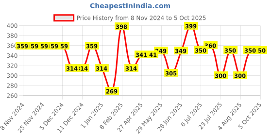 firstcry.com Anthrilo Half Sleeves Space Theme Printed Tee - Black anthrilo Price History Graph from 8 Nov 2024 to 4 Oct 2025