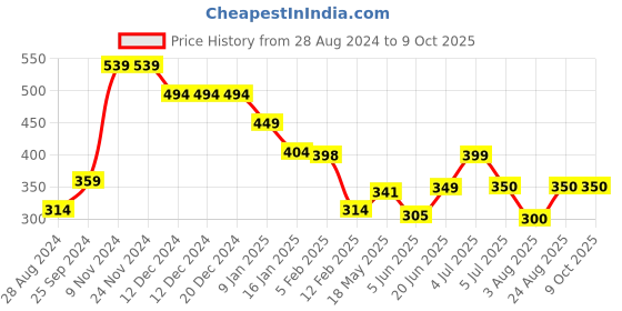 firstcry.com Anthrilo Half Sleeves Summer Time Text Printed Tee - Purple anthrilo Price History Graph from 28 Aug 2024 to 8 Oct 2025
