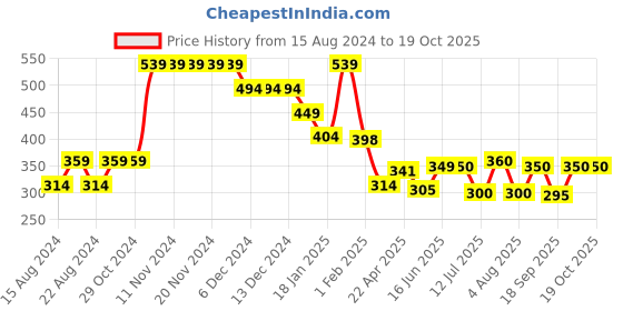 firstcry.com Anthrilo Half Sleeves Summer Time Text Printed Tee - Purple anthrilo Price History Graph from 15 Aug 2024 to 19 Oct 2025