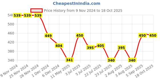 firstcry.com Anthrilo Half Sleeves Unicorn & Heart Printed Top - Pink anthrilo Price History Graph from 9 Nov 2024 to 18 Oct 2025