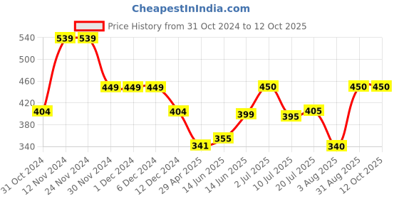 firstcry.com Anthrilo Half Sleeves Unicorn & Heart Printed Top - Pink anthrilo Price History Graph from 31 Oct 2024 to 12 Oct 2025