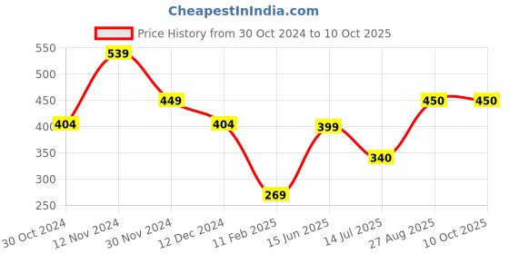 firstcry.com Anthrilo Half Sleeves Unicorn & Heart Printed Top - Pink anthrilo Price History Graph from 30 Oct 2024 to 10 Oct 2025