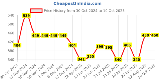 firstcry.com Anthrilo Half Sleeves Unicorn & Heart Printed Top - Pink anthrilo Price History Graph from 30 Oct 2024 to 10 Oct 2025