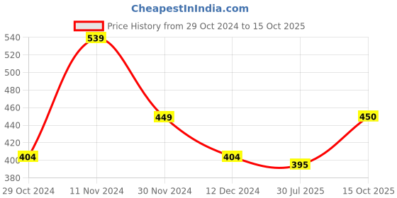 firstcry.com Anthrilo Half Sleeves Unicorn & Heart Printed Top - Pink anthrilo Price History Graph from 29 Oct 2024 to 15 Oct 2025