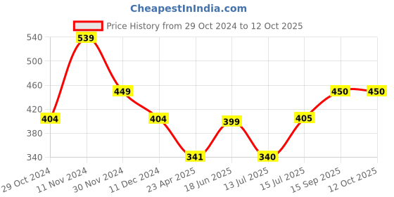 firstcry.com Anthrilo Half Sleeves Unicorn & Heart Printed Top - Pink anthrilo Price History Graph from 29 Oct 2024 to 12 Oct 2025