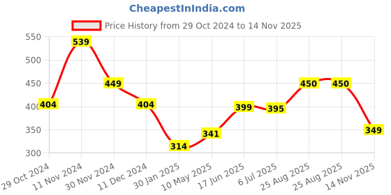 firstcry.com Anthrilo Half Sleeves Unicorn & Heart Printed Top - Pink anthrilo Price History Graph from 29 Oct 2024 to 14 Nov 2025