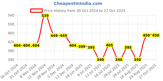 firstcry.com Anthrilo Half Sleeves Unicorn & Heart Printed Top - Pink anthrilo Price History Graph from 30 Oct 2024 to 27 Oct 2025