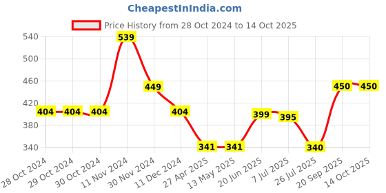firstcry.com Anthrilo Half Sleeves Unicorn & Heart Printed Top - Pink anthrilo Price History Graph from 28 Oct 2024 to 14 Oct 2025