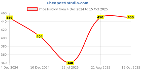 firstcry.com Anthrilo Half Sleeves Unicorn & Heart Printed Top - Pink anthrilo Price History Graph from 4 Dec 2024 to 15 Oct 2025
