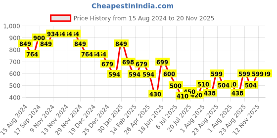 firstcry.com Anthrilo Half Sleeves Unicorn Printed Tee & Shorts - Purple anthrilo Price History Graph from 15 Aug 2024 to 20 Nov 2025