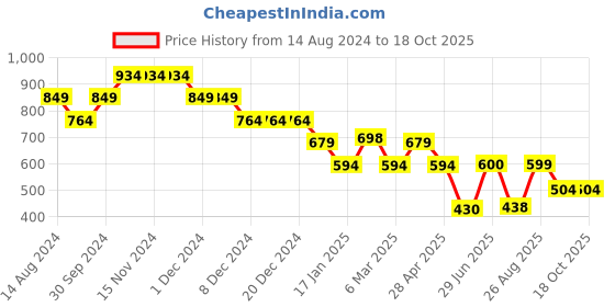 firstcry.com Anthrilo Half Sleeves Unicorn Printed Tee & Shorts - Purple anthrilo Price History Graph from 14 Aug 2024 to 18 Oct 2025