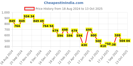 firstcry.com Anthrilo Half Sleeves Unicorn Printed Tee & Shorts - Purple anthrilo Price History Graph from 18 Aug 2024 to 12 Oct 2025