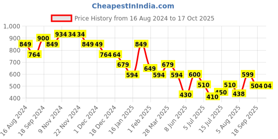 firstcry.com Anthrilo Half Sleeves Unicorn Printed Tee & Shorts - Purple anthrilo Price History Graph from 16 Aug 2024 to 16 Oct 2025