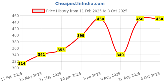 firstcry.com Anthrilo Half Sleeves Unicorn Printed Tee - Purple anthrilo Price History Graph from 11 Feb 2025 to 8 Oct 2025