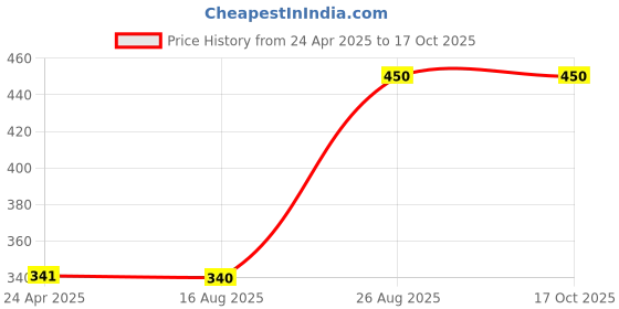 firstcry.com Anthrilo Half Sleeves Unicorn Printed Tee - Purple anthrilo Price History Graph from 24 Apr 2025 to 16 Oct 2025