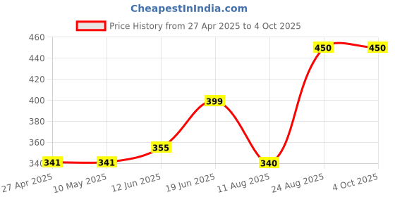 firstcry.com Anthrilo Half Sleeves Unicorn Printed Tee - Purple anthrilo Price History Graph from 27 Apr 2025 to 4 Oct 2025