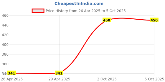 firstcry.com Anthrilo Half Sleeves Unicorn Printed Tee - Purple anthrilo Price History Graph from 26 Apr 2025 to 5 Oct 2025