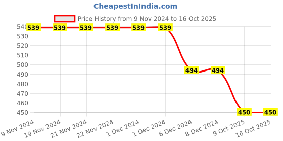 firstcry.com Anthrilo Half Sleeves Unicorn Theme Printed Tee - Purple anthrilo Price History Graph from 9 Nov 2024 to 15 Oct 2025