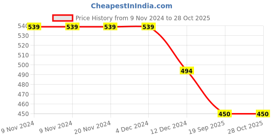 firstcry.com Anthrilo Half Sleeves Unicorn Theme Printed Tee - Purple anthrilo Price History Graph from 9 Nov 2024 to 28 Oct 2025