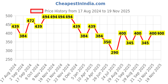 firstcry.com Anthrilo Heart Embellished Leggings - Black anthrilo Price History Graph from 17 Aug 2024 to 19 Nov 2025