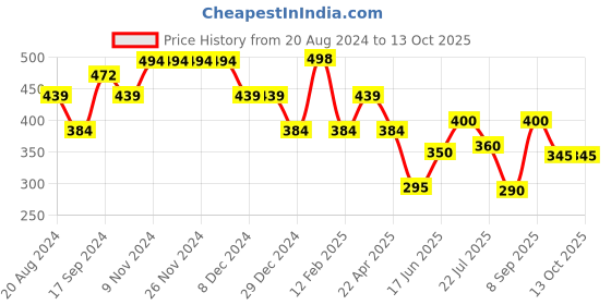 firstcry.com Anthrilo Heart Embellished Leggings - Black anthrilo Price History Graph from 20 Aug 2024 to 13 Oct 2025