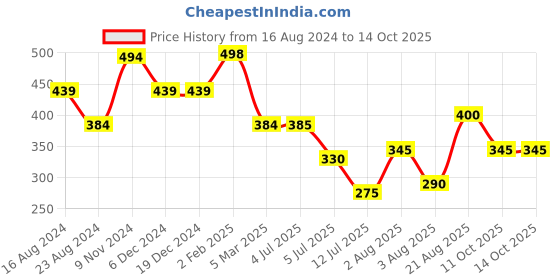 firstcry.com Anthrilo Heart Embellished Leggings - Black anthrilo Price History Graph from 16 Aug 2024 to 14 Oct 2025