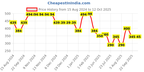 firstcry.com Anthrilo Heart Embellished Leggings - Black anthrilo Price History Graph from 15 Aug 2024 to 11 Oct 2025
