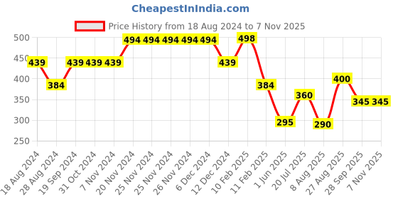 firstcry.com Anthrilo Heart Embellished Leggings - Black anthrilo Price History Graph from 18 Aug 2024 to 5 Nov 2025