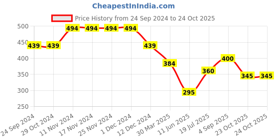 firstcry.com Anthrilo Heart Embellished Leggings - Black anthrilo Price History Graph from 24 Sep 2024 to 23 Oct 2025