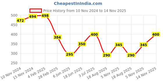 firstcry.com Anthrilo Heart Embellished Leggings - Black anthrilo Price History Graph from 10 Nov 2024 to 14 Nov 2025