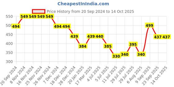 firstcry.com Anthrilo Hearts Printed Leggings - Pink anthrilo Price History Graph from 20 Sep 2024 to 13 Oct 2025