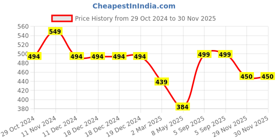 firstcry.com Anthrilo Hearts Printed Leggings - Pink anthrilo Price History Graph from 29 Oct 2024 to 29 Nov 2025