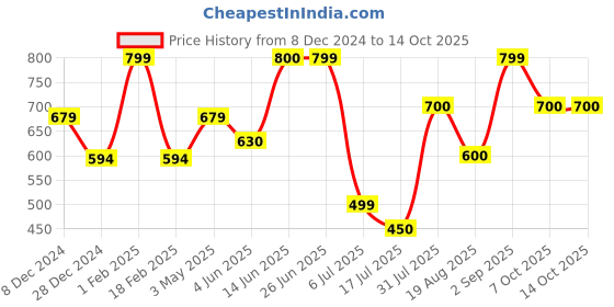 firstcry.com Anthrilo Ice Cream Print Short Sleeves Night Suit - Blue anthrilo Price History Graph from 8 Dec 2024 to 14 Oct 2025