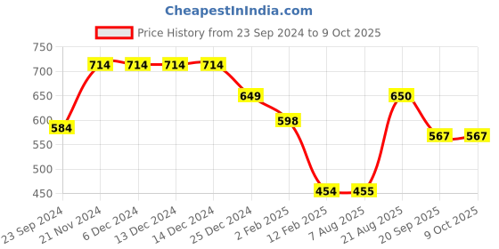 firstcry.com Anthrilo Interlock Colour Blocked Fleece Joggers - Black anthrilo Price History Graph from 23 Sep 2024 to 9 Oct 2025