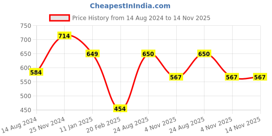 firstcry.com Anthrilo Interlock Colour Blocked Fleece Joggers - Black anthrilo Price History Graph from 14 Aug 2024 to 14 Nov 2025