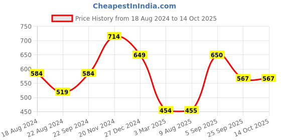firstcry.com Anthrilo Interlock Colour Blocked Fleece Joggers - Black anthrilo Price History Graph from 18 Aug 2024 to 14 Oct 2025
